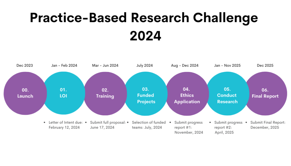 Research Poster Timeline