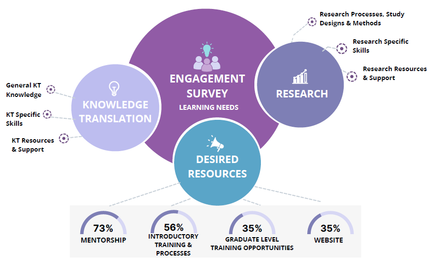 Infographic summarizing key learning needs and desired resources identified in the spring 2022 survey among BC Cancer staff