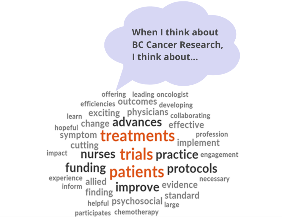 Word cloud answering, 'When I think about research at BC Cancer, I think about…'