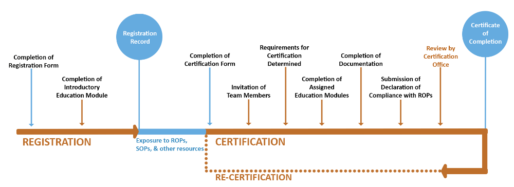 BBRS registration & certification