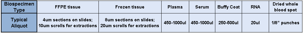 BBRS TTR typical aliquots